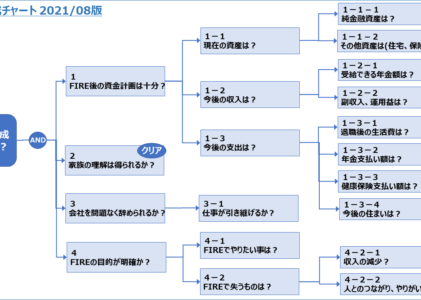 2021/8/28 FIREするための準備チャート