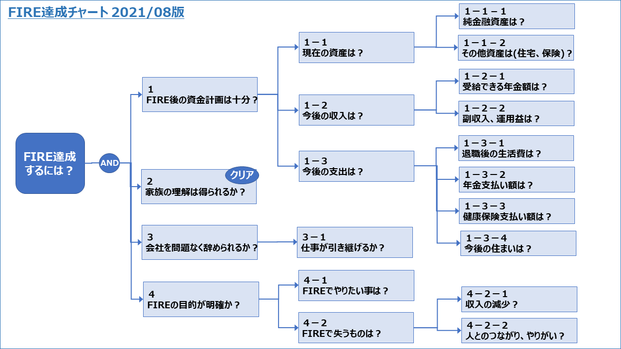 2021/8/28 FIREするための準備チャート