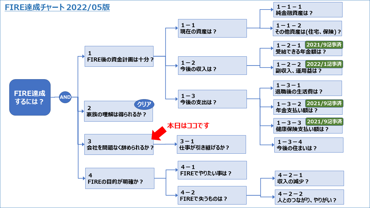 2022/5/18 退職時期を会社に伝えました